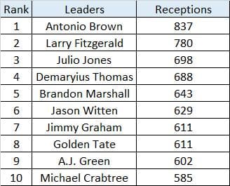 2010s Receptions.png